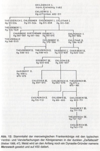 Stammtafel