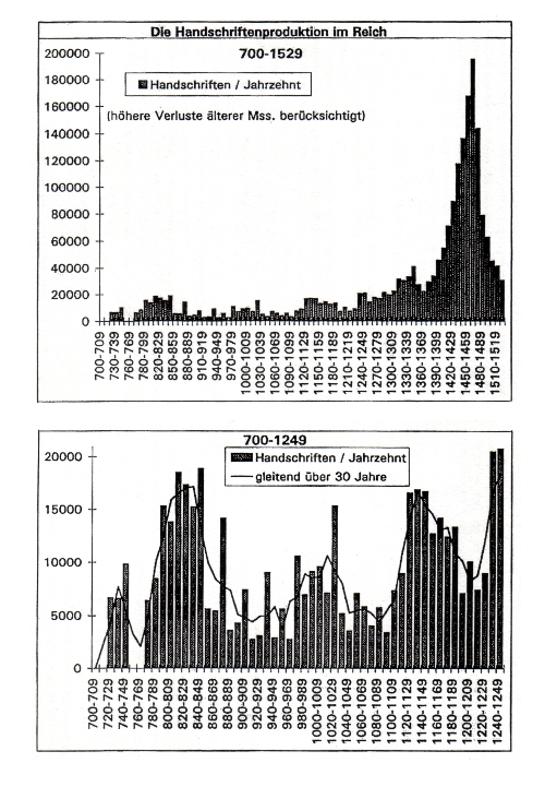 Abb. 1: Handschriftenproduktion im Reich [Neddermeyer 1998, 615]. Ein statistisch nachvollziehbarer Trend startet erst um ca. 1100.