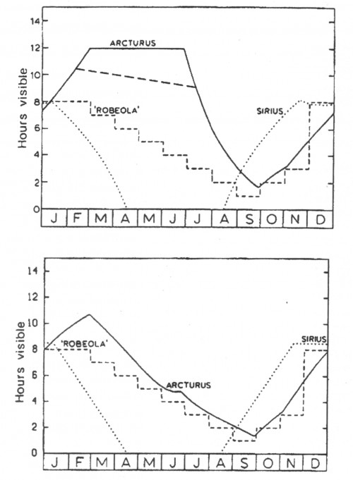 Abb. 1: Die Sichtbarkeit von Robeola im Vergleich zu der von Arcturus und Sirius in der temporalen (oben), bzw. der äquinoktialen (unten) Stundeneinteilung auf der geographischen Breite von Tours nach R. H. van Gent [88]. Die gestrichelte Linie im oberen Diagramm ist eine vom Autor dieses Artikels vorgenommene Korrektur: Kein Stern kann im System der temporalen Einteilung 12 Stunden lang, also während der ganzen Nacht sichtbar bleiben, da sie ja im Morgengrauen oder in der Abenddämmerung schon/noch unsichtbar sind.